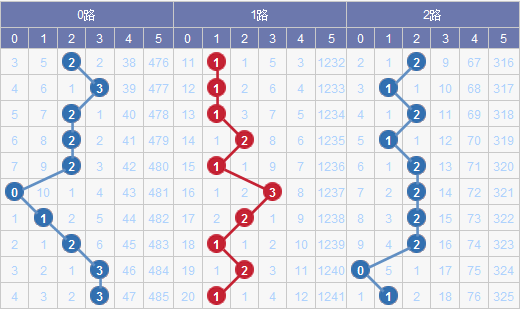 (图表来源:http://tubiao.17mcp.com/Dlt/201Zs_qian-10.html)