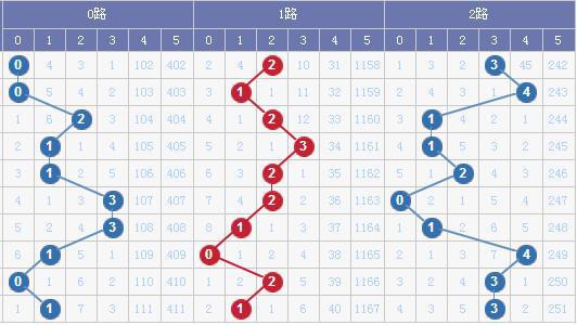 图表来源：http://tubiao.17mcp.com/Dlt/201Zs_qian-10.html