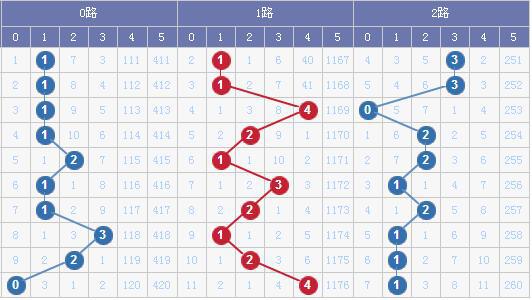 图表来源:http://tubiao.17mcp.com/Dlt/201Zs_qian-10.html