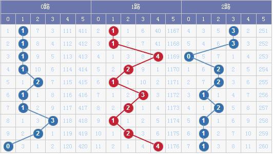 图表来源：http://tubiao.17mcp.com/Dlt/201Zs_qian-10.html