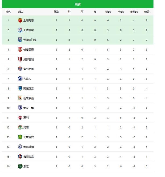 中超排行_中超最新排名申花第1海港第2蓉城第3国安第4青岛海牛垫底