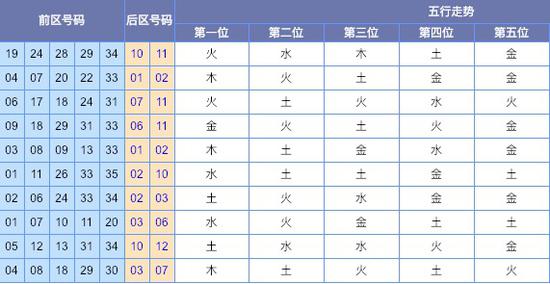 (此图外来源:http://tubiao.17mcp.com/Dlt/WuxingFx-10.html)
