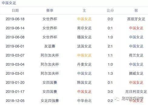 意大利女足:各项赛事近10场7胜2平1负,进27球丢8球。