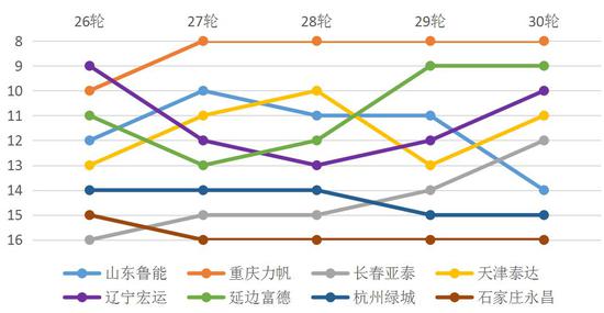 2016 赛季，杭州绿城在联赛倒数第二轮落入降级区就再也没回来。