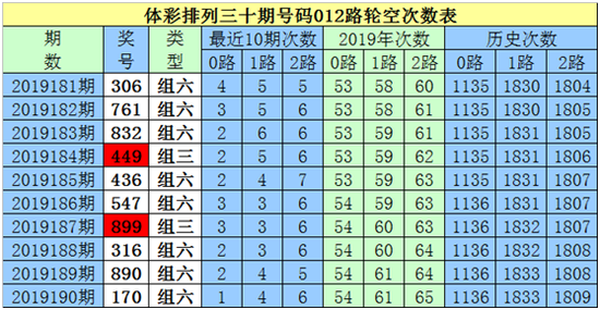 白小姐一码杀4：排列三第19191期分析