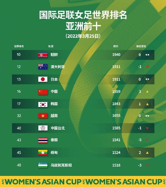 亚洲女足最新排名：中国女足第四 朝澳日三国前三