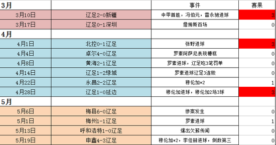 纵观上半程，我们在第2轮喜迎詹姆斯辽足100场，我们为詹姆斯而感动。