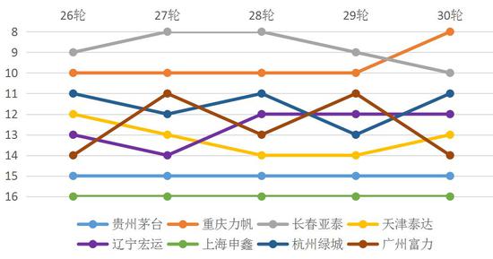 2015 赛季，天津泰达与贵州人和的积分曾非常接近，最终保级成功，靠的是两轮拿到四分。