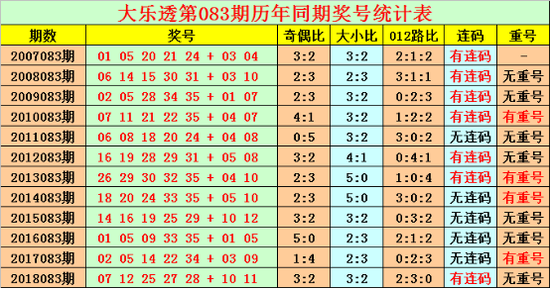 其中各号位012路比与奇偶比分别为：