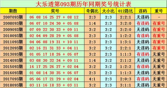 其中各号位012路比与奇偶比分别为: