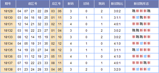 （此图表来源：http://tubiao.17mcp.com/Dlt/Xjt_zonghe-10.html）