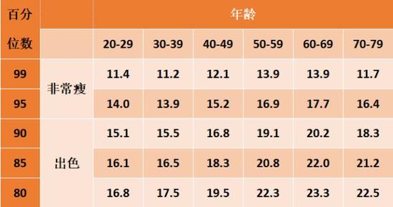 你的体能有多强?用国际体能标准衡量一下