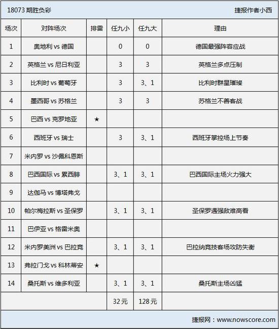 ★巴西vs克罗地亚