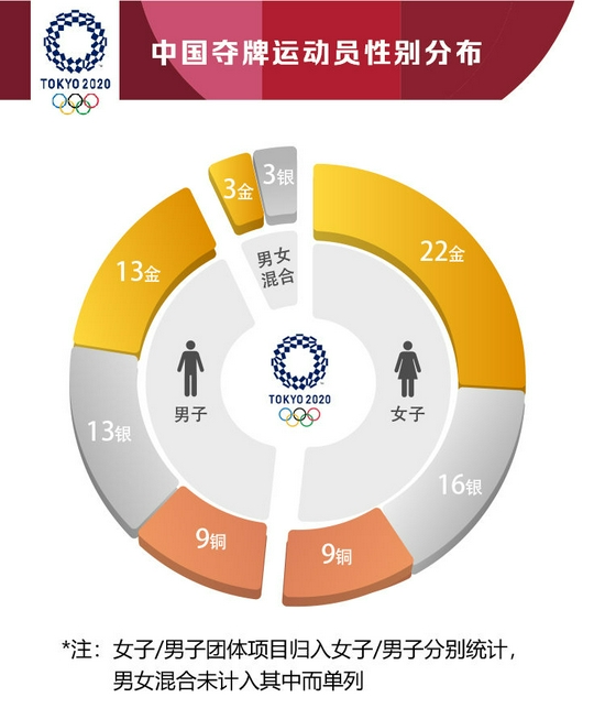 新华社：中国队东京奥运会奖牌大数据(组图)