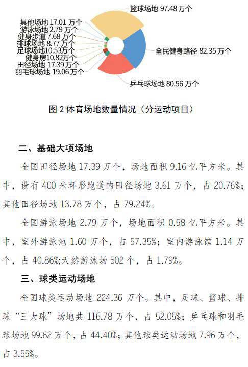 2019年全国共有10.53万个足球场 不及篮球场的1/9