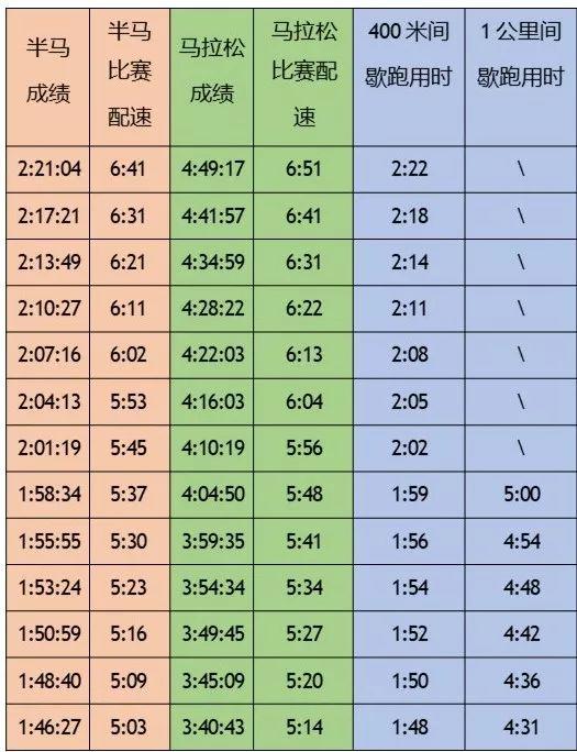 相应马拉松水平在平时训练中采用的间歇跑最佳配速