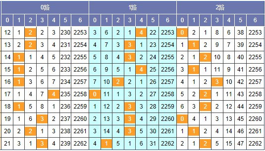 （此图表来源：http://tubiao.17mcp.com/Ssq/201Zs_qian-10.html）