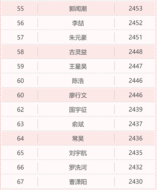 棋手排名_中国象棋十大美女棋手