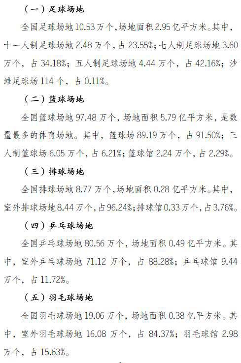 2019年全国共有10.53万个足球场 不及篮球场的1/9