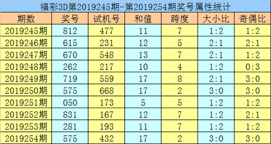 [新浪彩票]黄大仙福彩3D第19255期预测:看好大