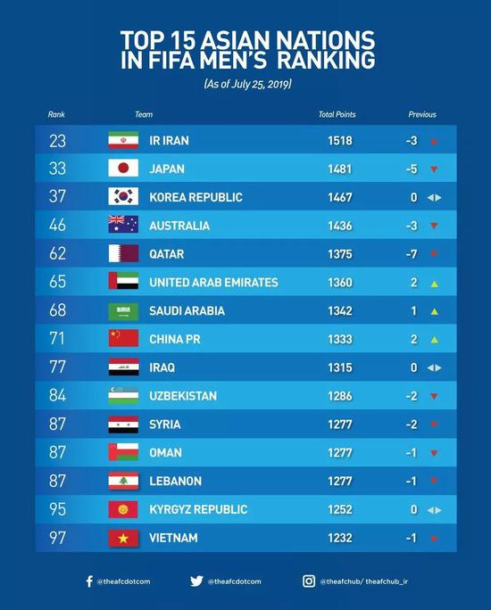 国足大胜马代世界排名上升2名 暂时位列亚洲第7