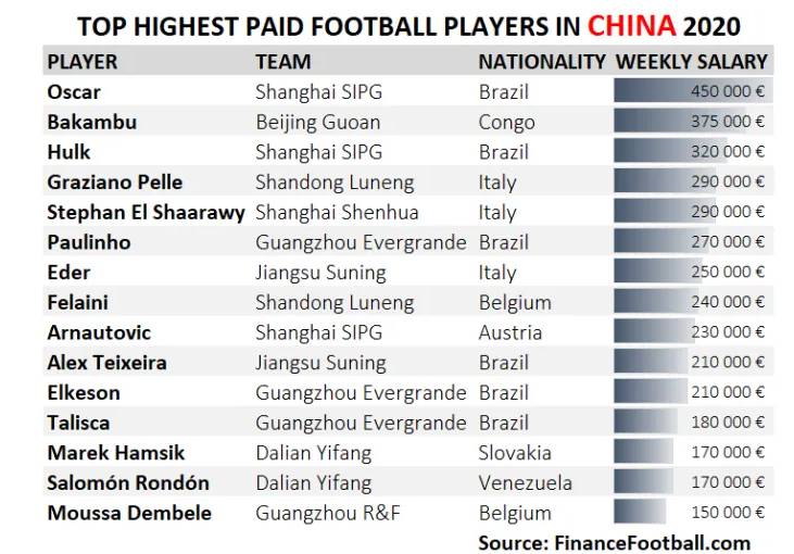 外媒排2020中超工资榜:奥斯卡居首 艾克森位第十