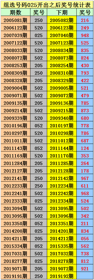 组选025之后，0-9号码分别开出：