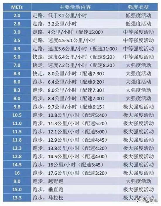 四、每周跑步75分钟是维持健康的最少跑量