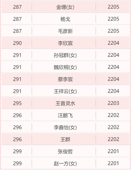 棋手排名_中国象棋十大美女棋手(2)