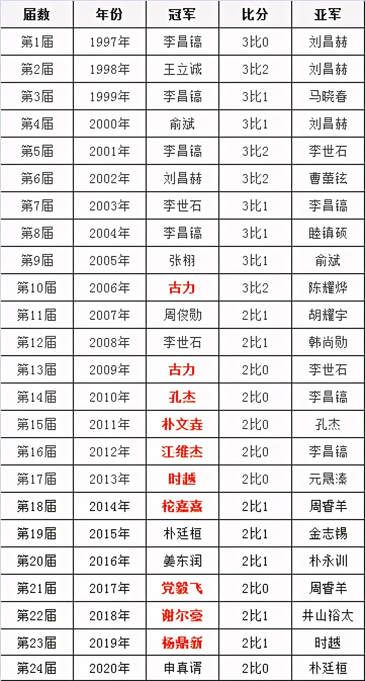 历届LG杯冠亚军