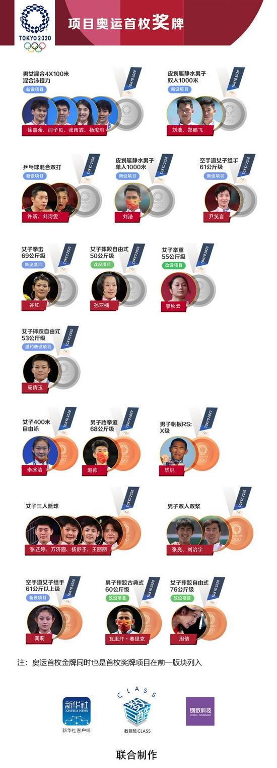 新华社：中国队东京奥运会奖牌大数据(组图)