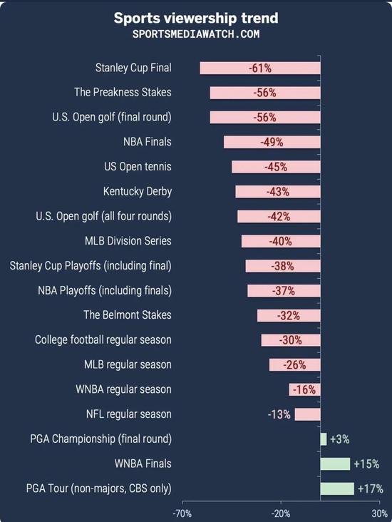 全美体育赛事均遭遇收视下滑