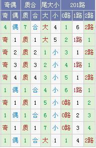 (此图表来源:http://tubiao.17mcp.com/Dlt/DingweiZs1-10.html)