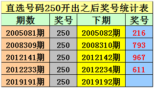 直选250之后，下期：