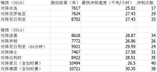 梅西本届世界杯和2014年世界杯的跑动数据对比