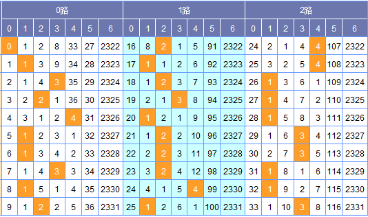 (此图表来源:http://tubiao.17mcp.com/Ssq/201Zs_qian-10.html)