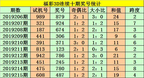 [新浪彩票]老杨福彩3D第19216期:看好偶号跨度