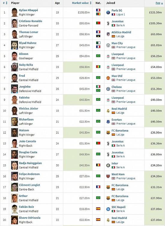 在今夏最贵的20笔转会中，巴西球员占据9个席位