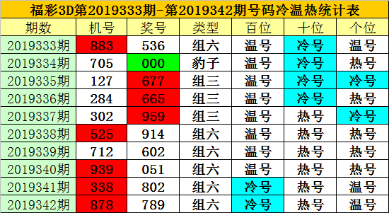 福彩3d第2019342期开奖奖号为:789,试机号为:878,奖号类型为:组六