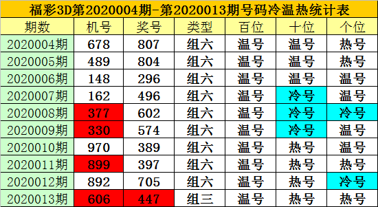 福彩3d第2020013期开奖奖号为:447,试机号为:606,奖号类型为:组三