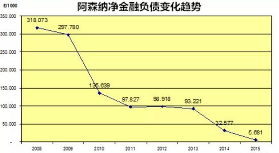 2008-2015年，阿森纳的净金融负债从3亿多减少到500多万英镑。