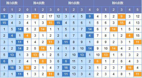 此图来源:http://tubiao.17mcp.com/Ssq/Weishu_lan-10.html