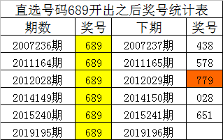 从上表统计可以看出,直选号码689开出之后,其下期奖号:
