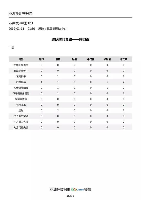 中国队本场进攻更偏向右侧,右侧进攻比例35%,左侧27%。