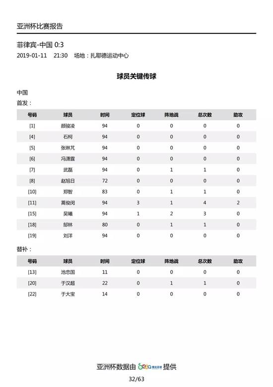 队长郑智防守端表现出色,全场5次抢断,2次解围,3次拦截。