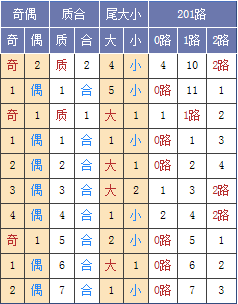 图表来源：http://tubiao.17mcp.com/Ssq/DingweiZs3-10.html