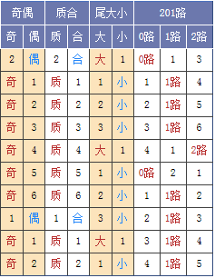图表来源：http://tubiao.17mcp.com/Ssq/DingweiZs1-10.html