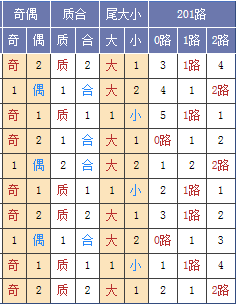 图表来源：http://tubiao.17mcp.com/Ssq/DingweiZs1-10.html