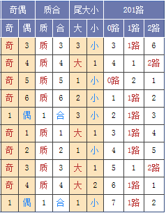 图表来源：http://tubiao.17mcp.com/Ssq/DingweiZs1-10.html