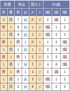 图表来源：http://tubiao.17mcp.com/Ssq/DingweiZs6-10.html